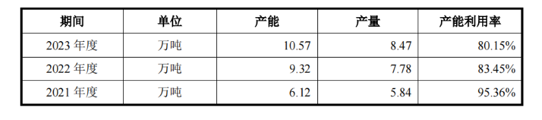 众鑫股份IPO：实际募资额较预期缩水近六成 研发人员学历偏低