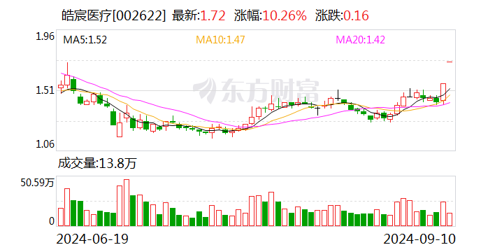 皓宸医疗：截至目前公司控制权事项尚未最终确定  第1张