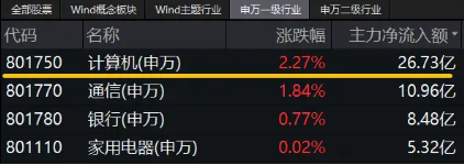 A股午后大逆转！两大巨头“神仙打架”，华为概念股大爆发，信创ETF基金（562030）盘中豪涨3.32%