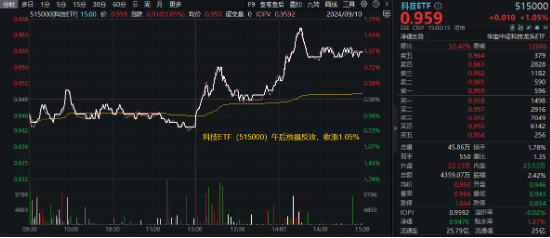 A股午后大逆转！两大巨头“神仙打架”，华为概念股大爆发，信创ETF基金（562030）盘中豪涨3.32%