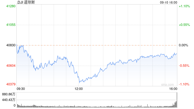 午盘：三大股指悉数走低 道指跌逾400点  第1张