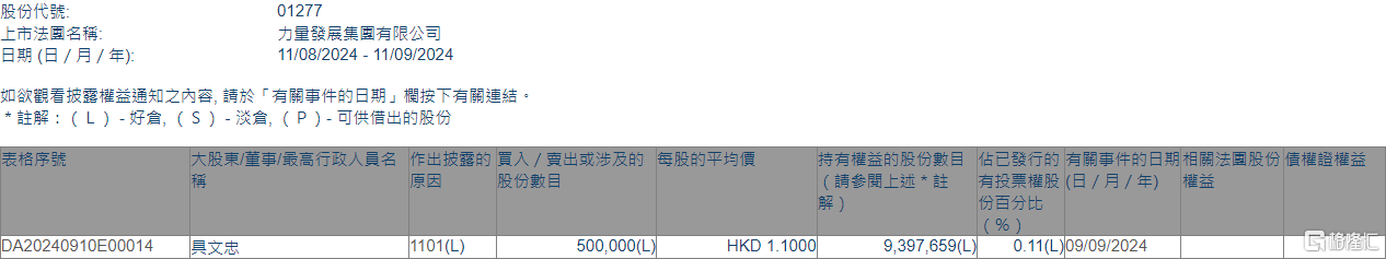 力量发展(01277.HK)获主席兼执行董事具文忠增持50万股  第1张