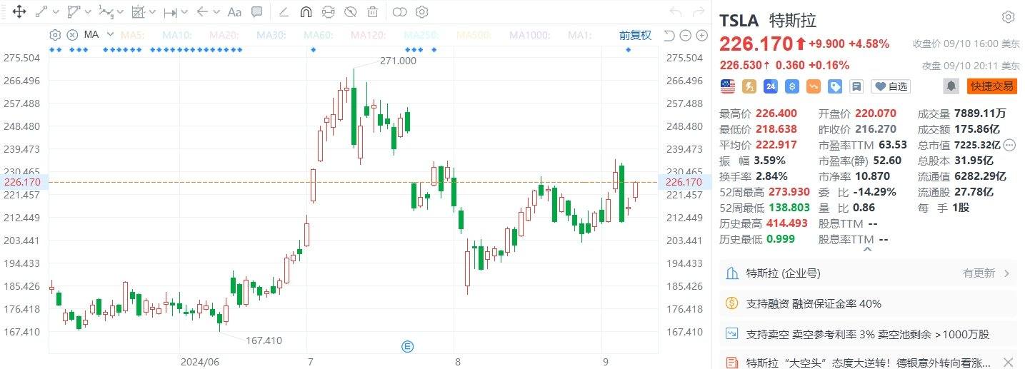 美股异动丨特斯拉收涨4.58%，德银看高至295美元