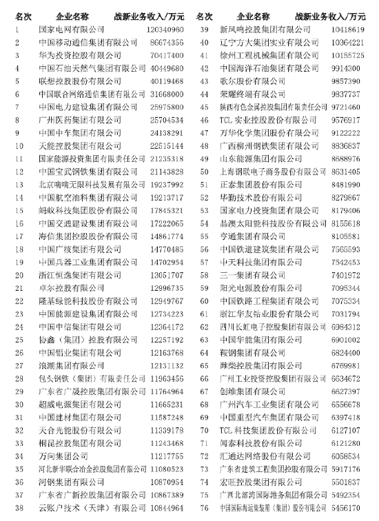 2024中国战略性新兴产业领军企业100强发布，入围门槛达395.14亿元  第1张