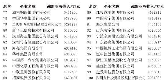 2024中国战略性新兴产业领军企业100强发布，入围门槛达395.14亿元  第2张