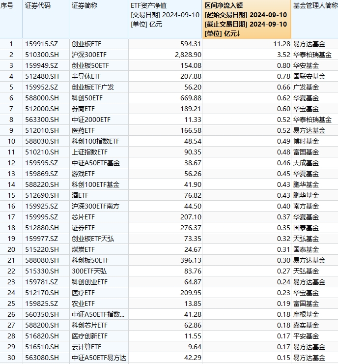 最受青睐ETF：9月10日易方达创业板ETF获净申购11.28亿元，华泰柏瑞沪深300ETF获净申购3.52亿元（名单）  第1张