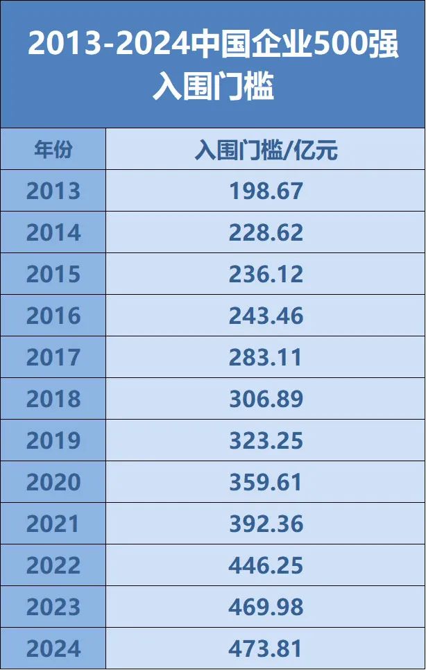 全名单来了！中国企业500强最新名单揭晓  第3张