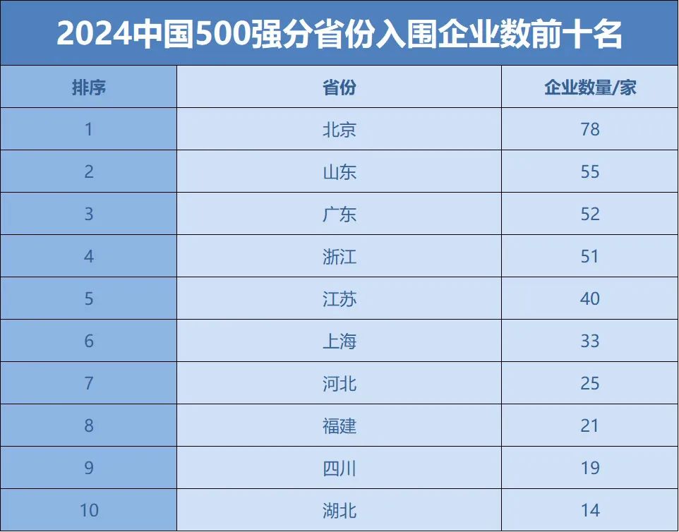 全名单来了！中国企业500强最新名单揭晓  第6张