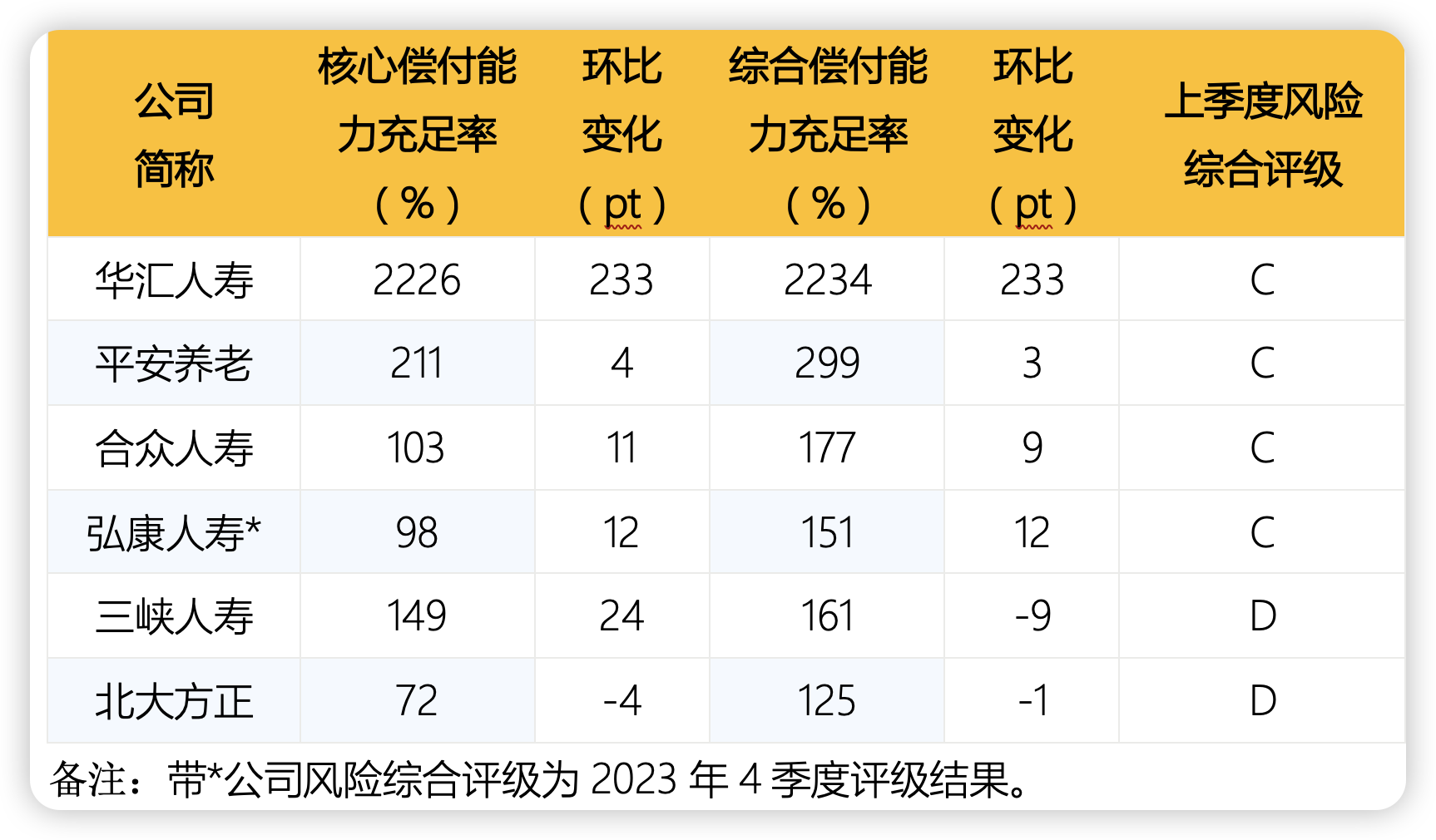 人身险公司二季度偿付能力：部分中小公司吃紧 合众人寿、三峡人寿等4家不达标  第1张