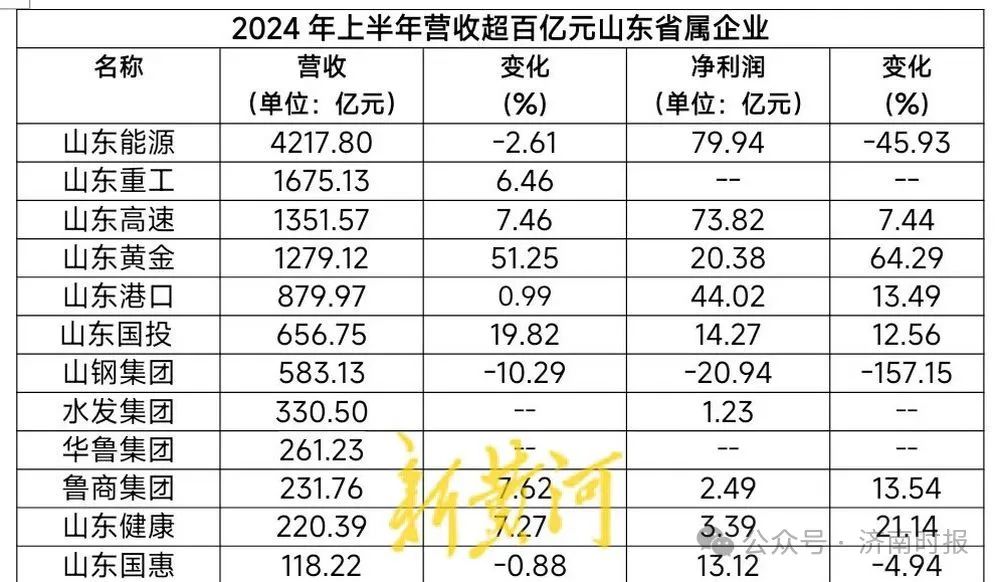 山东省属企业，上半年成绩单出炉  第1张