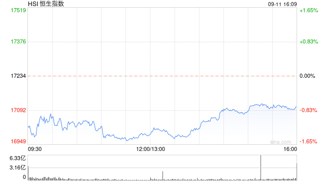 港股收评：恒指跌0.73%恒生科指微涨0.01%！CXO概念股逆势上涨，药明康德涨7%，滔搏跌超16%，农业银行跌超3%