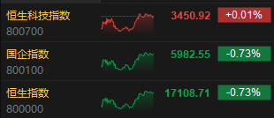 港股收评：恒指跌0.73%恒生科指微涨0.01%！CXO概念股逆势上涨，药明康德涨7%，滔搏跌超16%，农业银行跌超3%