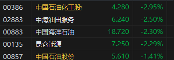 港股收评：恒指跌0.73%恒生科指微涨0.01%！CXO概念股逆势上涨，药明康德涨7%，滔搏跌超16%，农业银行跌超3%  第3张