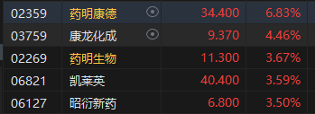 港股收评：恒指跌0.73%恒生科指微涨0.01%！CXO概念股逆势上涨，药明康德涨7%，滔搏跌超16%，农业银行跌超3%