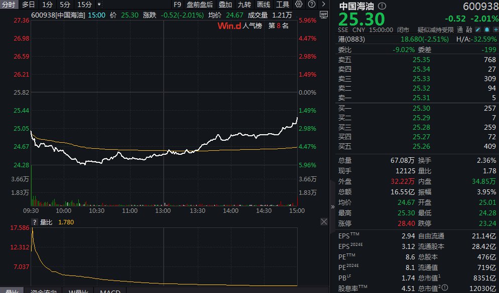 “三桶油”一天蒸发近800亿元，发生了啥？  第1张