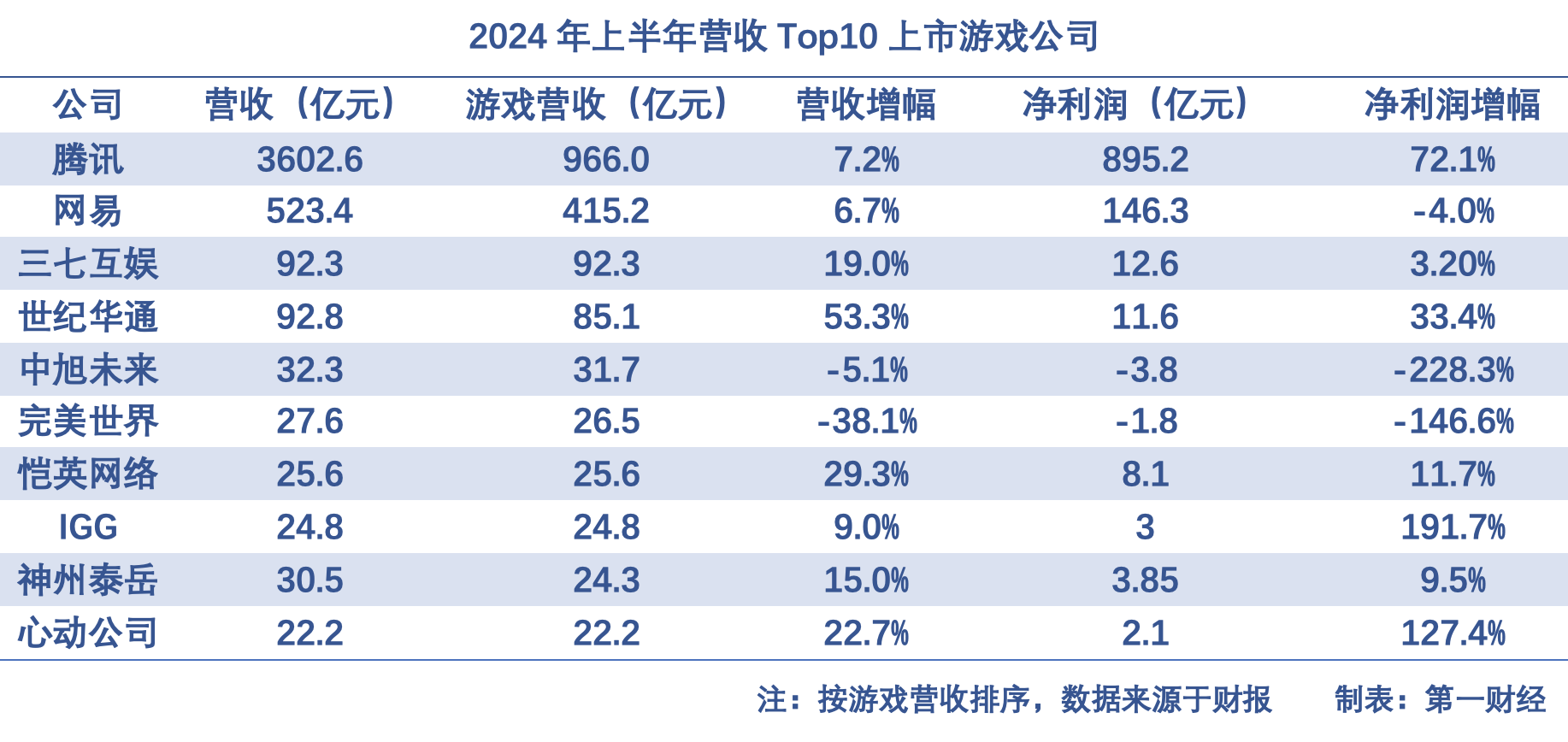 游戏行业“卷透了”：腾讯网易吃肉，中腰部厂商喝汤