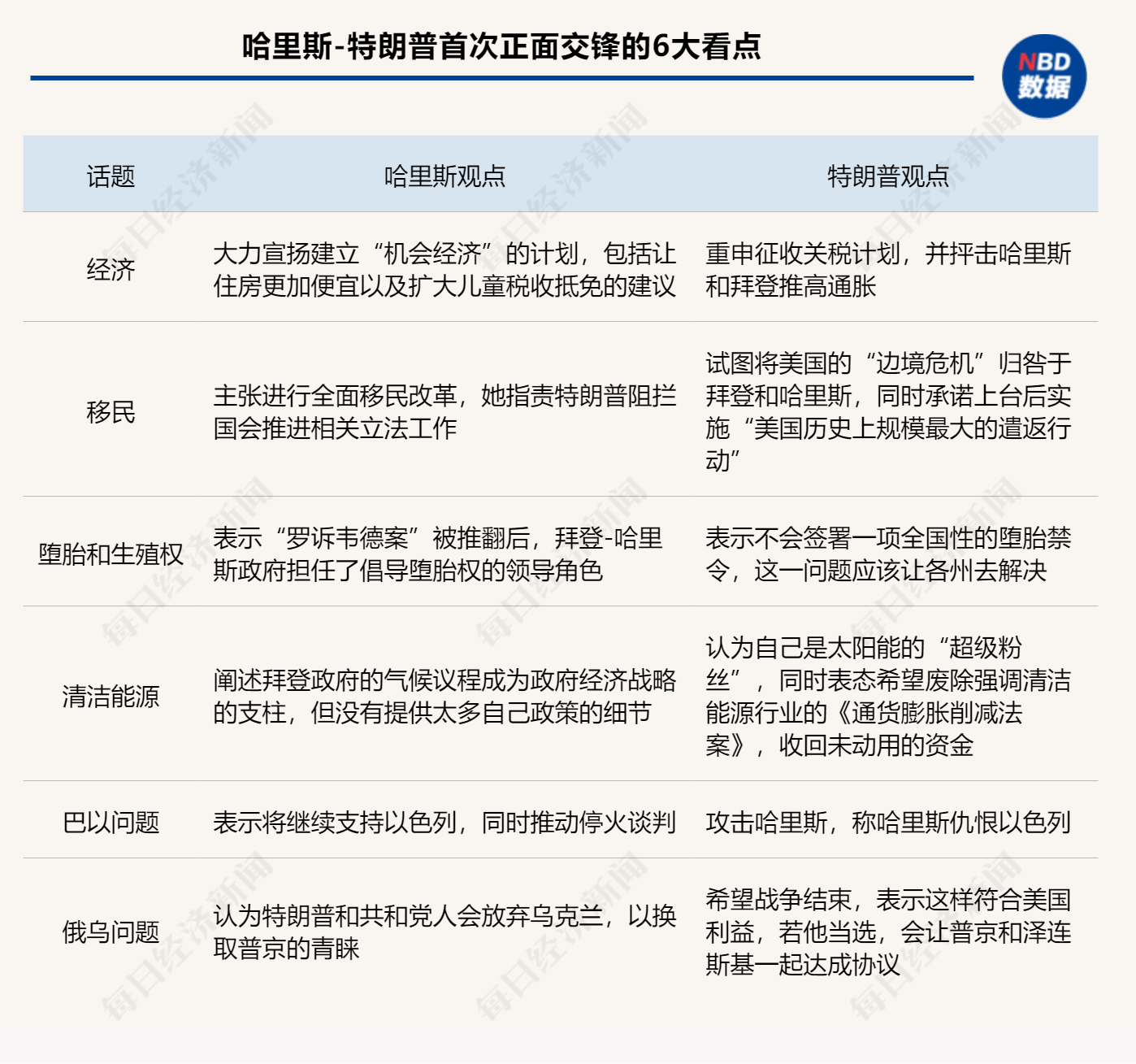 哈里斯特朗普首场辩论聚焦6大问题，两人均宣称自己“赢了”  第2张