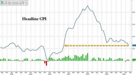 美国8月CPI同比上涨2.5%，创三年半最低纪录，核心环比涨幅意外升至0.3%