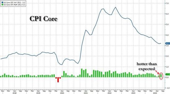 美国8月CPI同比上涨2.5%，创三年半最低纪录，核心环比涨幅意外升至0.3%