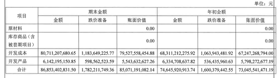 这家国资房企被存货“坑”了  第3张