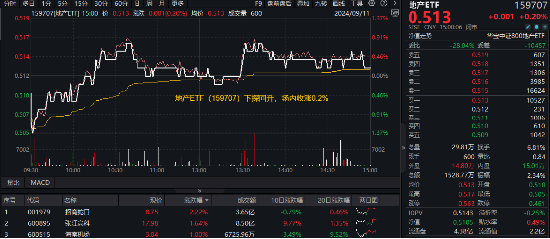 存量房贷调降预期再起，招商蛇口涨逾2%，地产ETF（159707）翻红收涨！机构：本月或迎增量政策行情  第1张