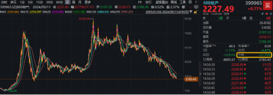 存量房贷调降预期再起，招商蛇口涨逾2%，地产ETF（159707）翻红收涨！机构：本月或迎增量政策行情  第2张