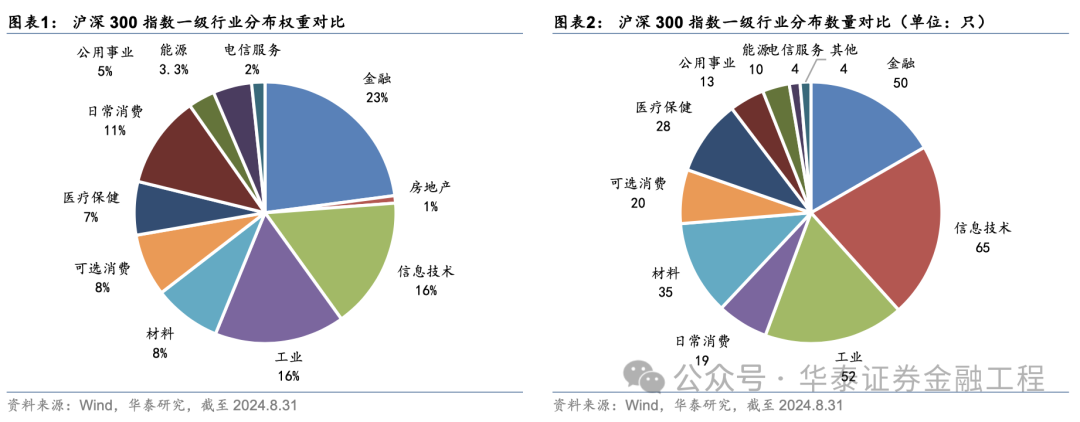 华泰金工 | 超额之选：沪深300指增ETF  第1张