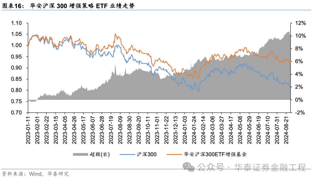 华泰金工 | 超额之选：沪深300指增ETF  第11张