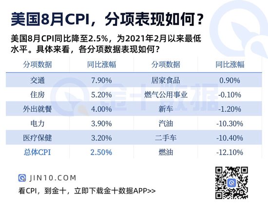 美国8月CPI，分项表现如何？  第1张