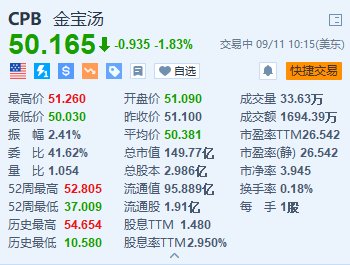 金宝汤跌超1.8% 公司计划改名为金宝  第1张