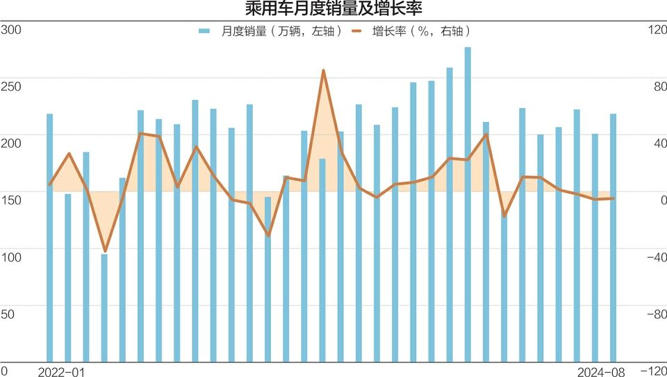 8月燃油车销量同比降34.1% 新能源车继续高歌猛进