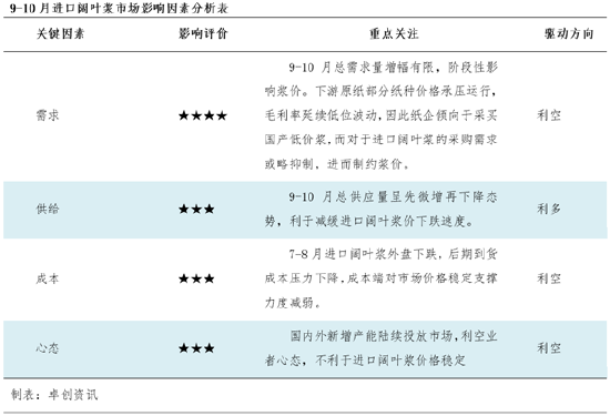 进口阔叶浆：金九银十虽至，浆价或呈先降后稳走势  第4张