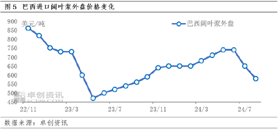 进口阔叶浆：金九银十虽至，浆价或呈先降后稳走势  第7张