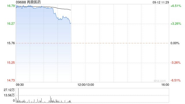 再鼎医药早盘涨逾6% 获小摩增持744.94万股股份  第1张