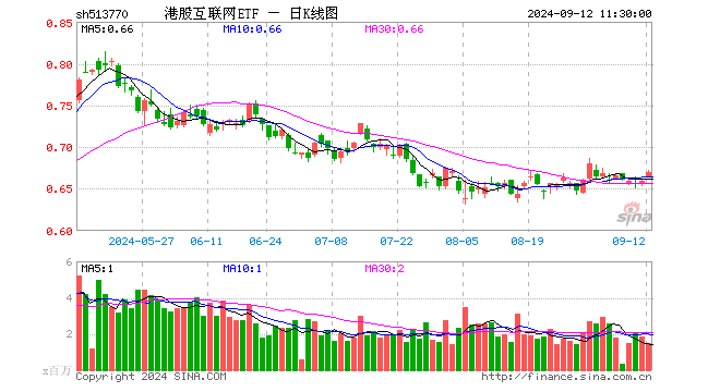 美国8月CPI出炉，港股集体高开，哔哩哔哩领涨逾3%，港股互联网ETF（513770）涨超1%，资金密集加码  第1张