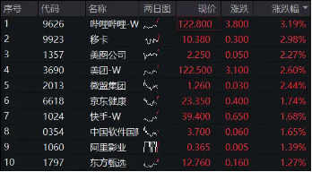 美国8月CPI出炉，港股集体高开，哔哩哔哩领涨逾3%，港股互联网ETF（513770）涨超1%，资金密集加码