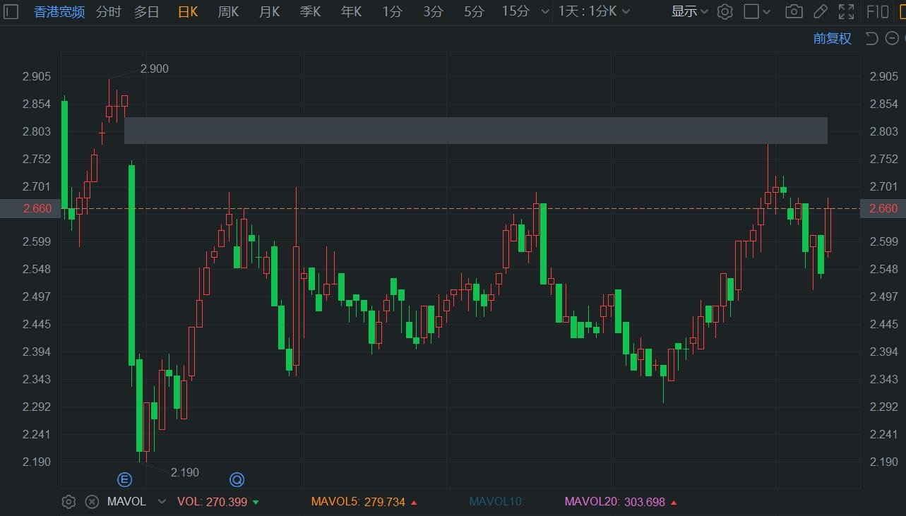 香港宽频涨超5% 瑞银上调其评级及目标价  第1张