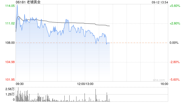 老铺黄金盘中曾涨超5%创上市新高 近日获纳入港股通  第1张
