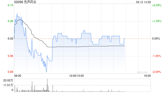 先声药业9月11日斥资494.04万港元回购82.4万股  第1张