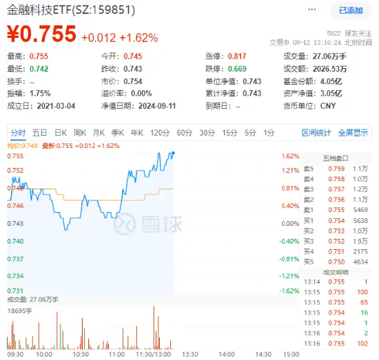 恒银科技午后直线封板，金融科技ETF（159851）拉涨1.62%冲击三连阳！金融信创进程加快，边际景气度提升  第1张