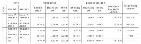 亏了又亏！募投项目不达预期！又要融资！力盛体育募投合理性存疑