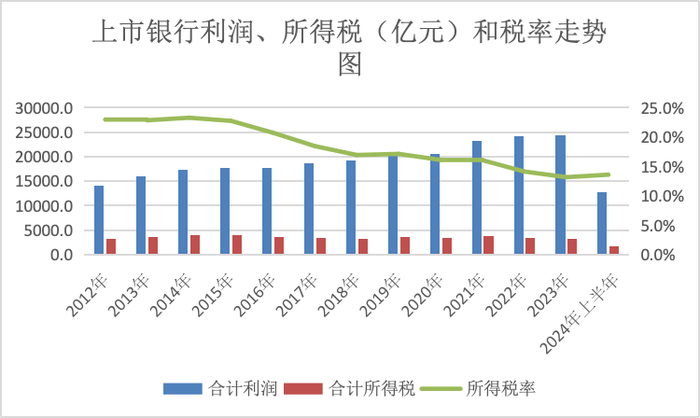 拆解银行经营之谜：挣得越多 为何所得税费用却越少？  第1张