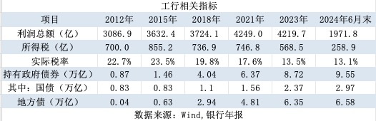 拆解银行经营之谜：挣得越多 为何所得税费用却越少？