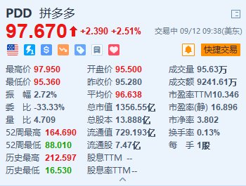 拼多多涨超2.5% 旗下海外电商平台Temu超越eBay成全球第二大电商网站  第1张