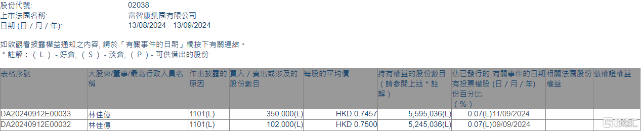 富智康集团(02038.HK)获执行董事林佳亿增持45.2万股