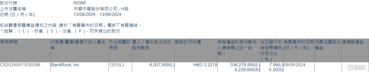 中国中铁(00390.HK)遭贝莱德减持683.7万股  第1张