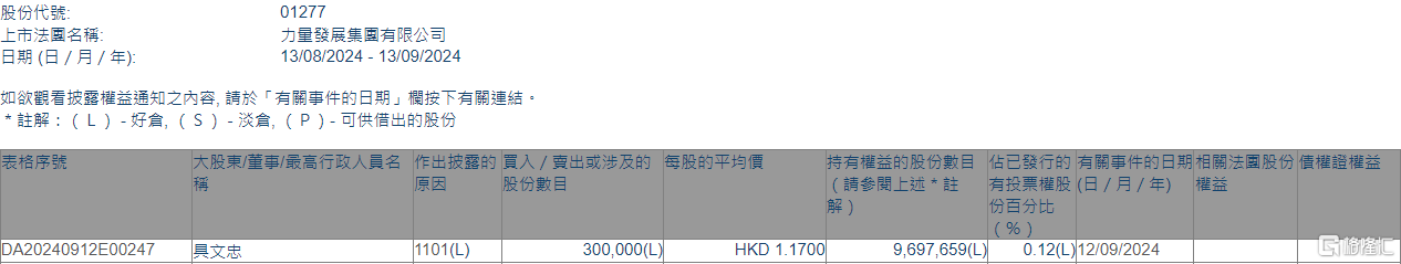 力量发展(01277.HK)获主席兼执行董事具文忠增持30万股  第1张