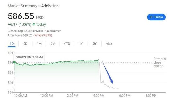 Adobe本财季指引逊色，引爆AI创收前景担忧，盘后一度跌超10%