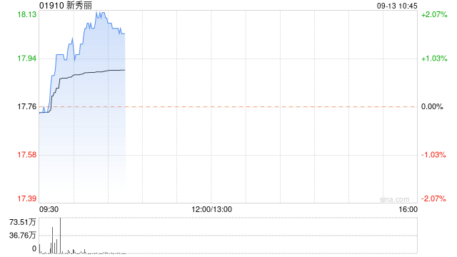 新秀丽9月12日斥资约2809.96万港元回购159.18万股
