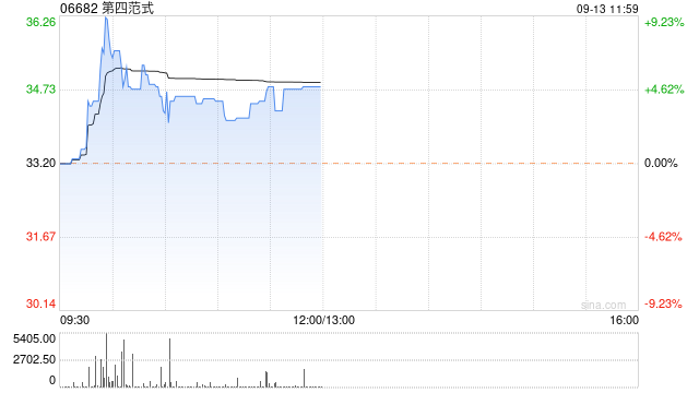 第四范式早盘涨逾4% 约1.315亿股内资股转为公司H股已完成  第1张